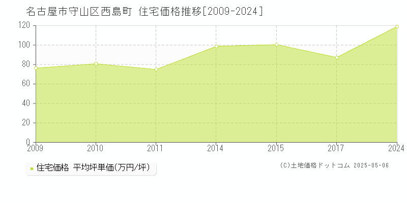 西島町(名古屋市守山区)の住宅価格推移グラフ(坪単価)[2009-2024年]