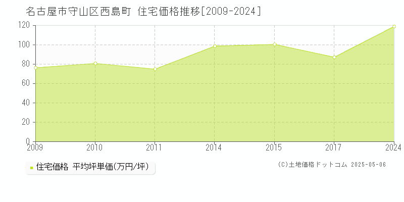 名古屋市守山区西島町の住宅価格推移グラフ 