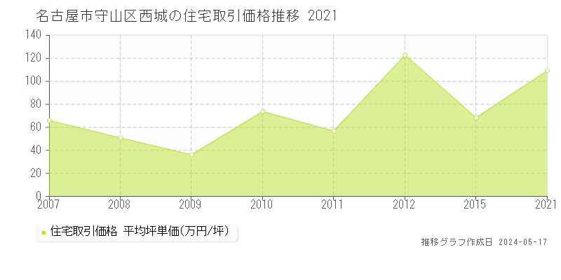名古屋市守山区西城の住宅価格推移グラフ 
