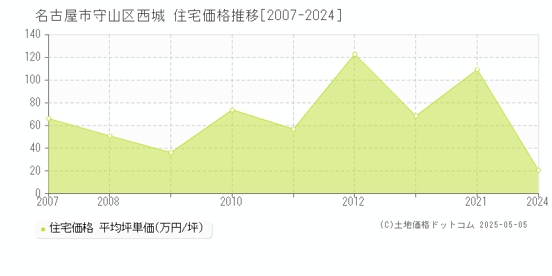 西城(名古屋市守山区)の住宅価格推移グラフ(坪単価)[2007-2024年]