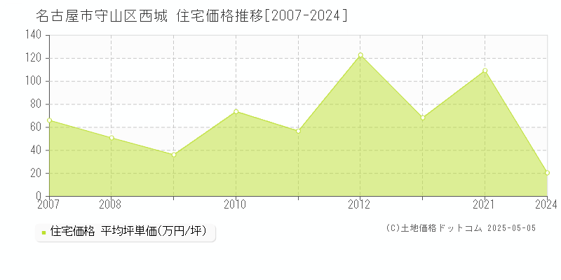 名古屋市守山区西城の住宅価格推移グラフ 