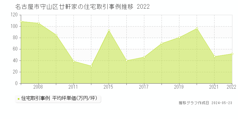 名古屋市守山区廿軒家の住宅価格推移グラフ 