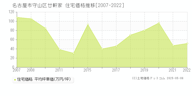 廿軒家(名古屋市守山区)の住宅価格推移グラフ(坪単価)[2007-2022年]