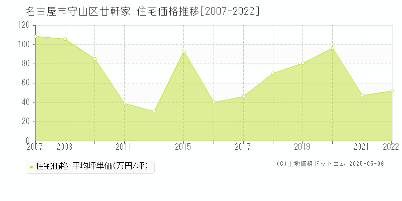 名古屋市守山区廿軒家の住宅価格推移グラフ 