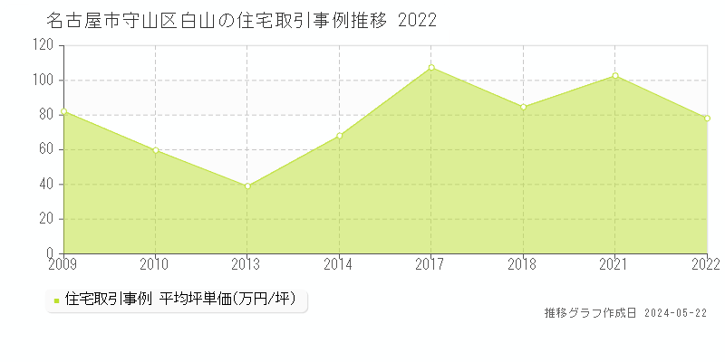 名古屋市守山区白山の住宅価格推移グラフ 