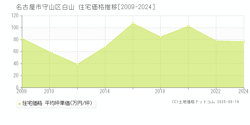 白山(名古屋市守山区)の住宅価格推移グラフ(坪単価)[2009-2024年]