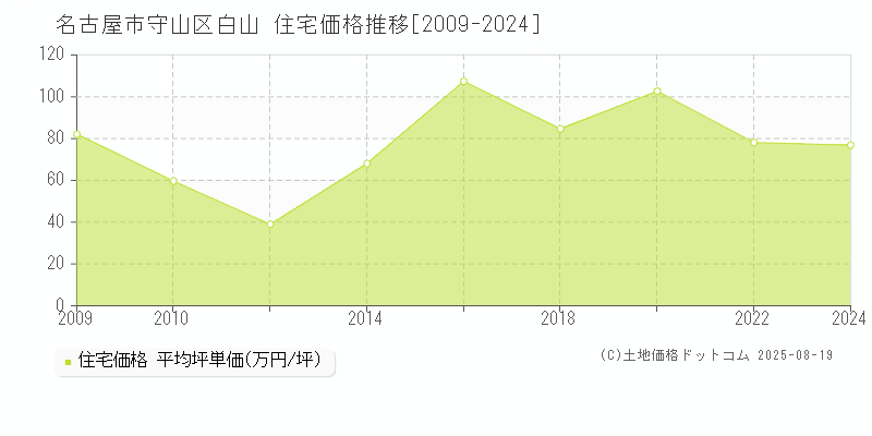 名古屋市守山区白山の住宅価格推移グラフ 