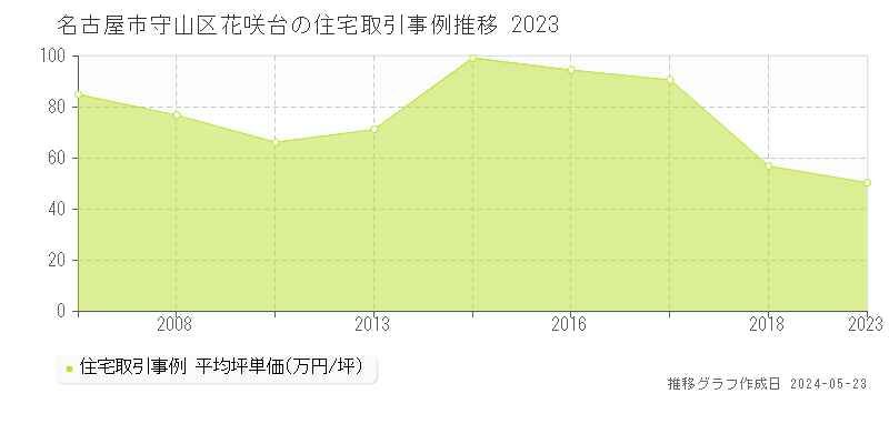 名古屋市守山区花咲台の住宅価格推移グラフ 