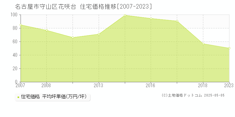 花咲台(名古屋市守山区)の住宅価格推移グラフ(坪単価)[2007-2023年]