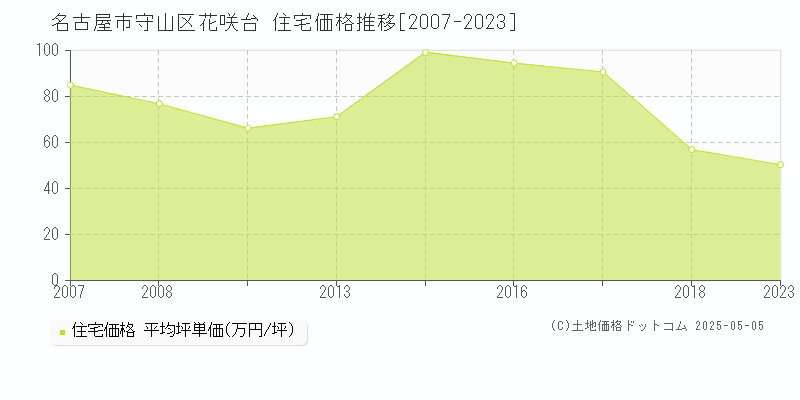 名古屋市守山区花咲台の住宅価格推移グラフ 