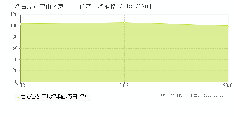 東山町(名古屋市守山区)の住宅価格推移グラフ(坪単価)[2018-2020年]
