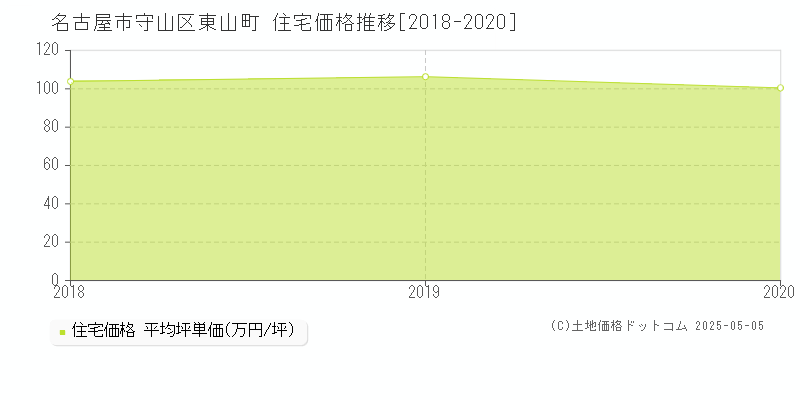 名古屋市守山区東山町の住宅価格推移グラフ 