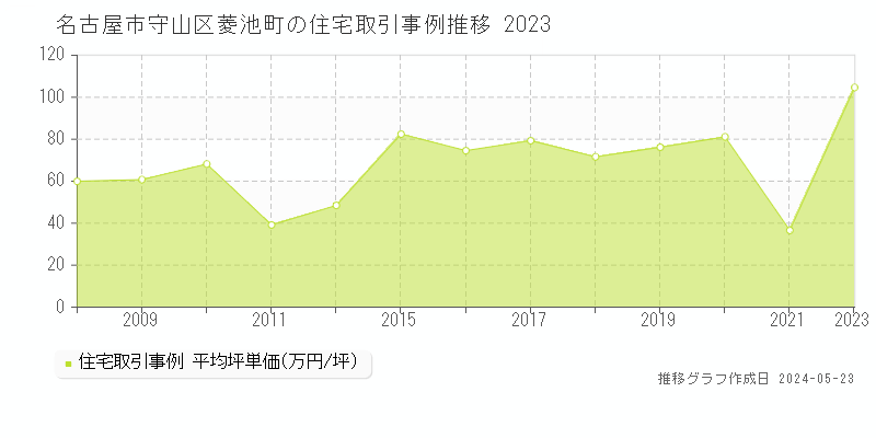 名古屋市守山区菱池町の住宅価格推移グラフ 