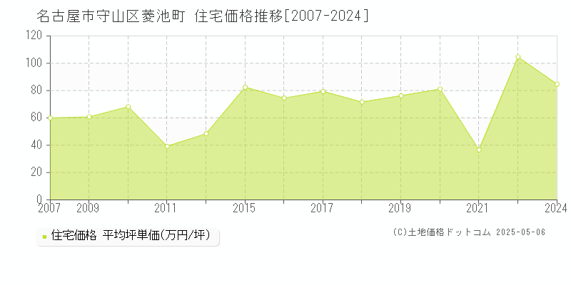 菱池町(名古屋市守山区)の住宅価格推移グラフ(坪単価)[2007-2024年]