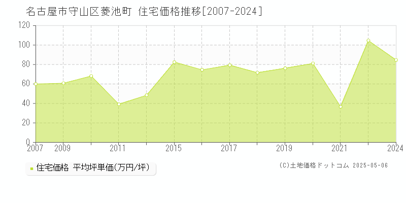 名古屋市守山区菱池町の住宅価格推移グラフ 