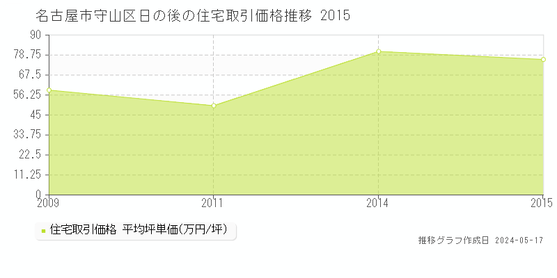 名古屋市守山区日の後の住宅価格推移グラフ 