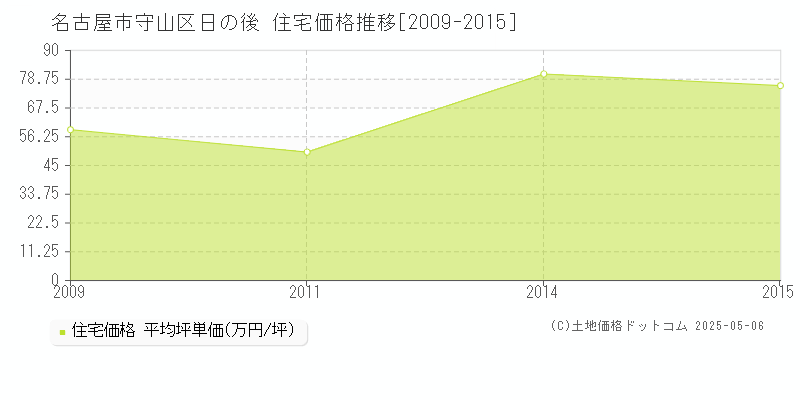 日の後(名古屋市守山区)の住宅価格推移グラフ(坪単価)[2009-2015年]