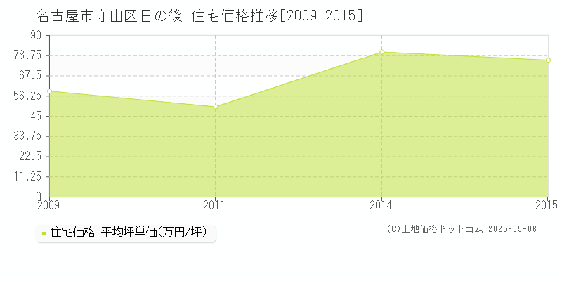 名古屋市守山区日の後の住宅価格推移グラフ 