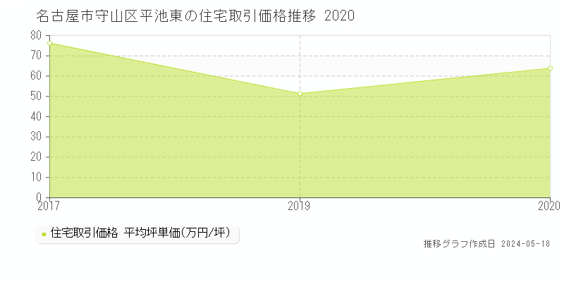 名古屋市守山区平池東の住宅価格推移グラフ 