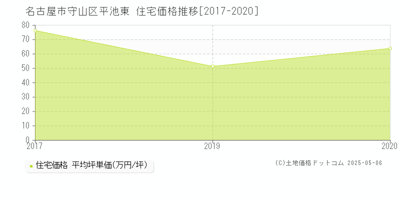 平池東(名古屋市守山区)の住宅価格推移グラフ(坪単価)[2017-2020年]