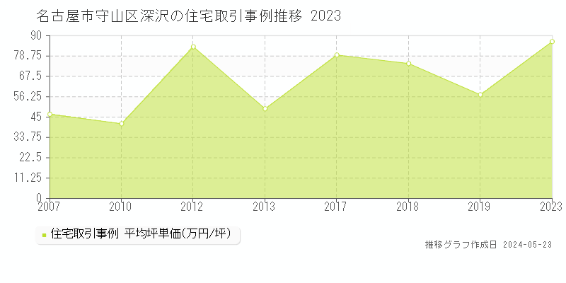 名古屋市守山区深沢の住宅取引事例推移グラフ 
