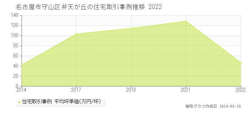 名古屋市守山区弁天が丘の住宅取引事例推移グラフ 