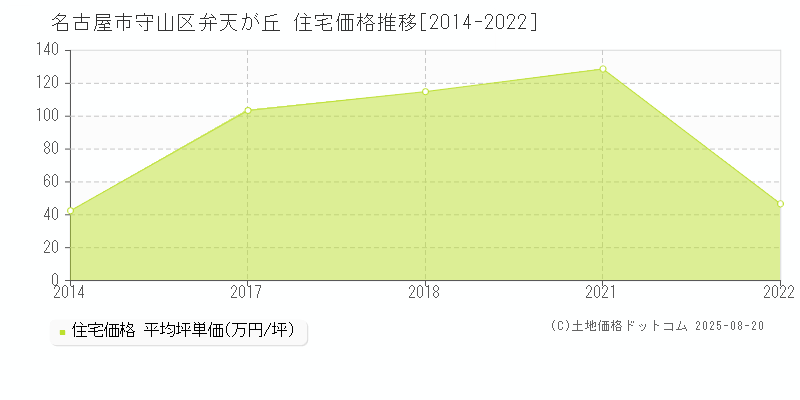 名古屋市守山区弁天が丘の住宅取引事例推移グラフ 