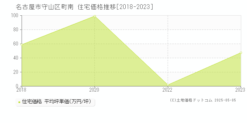 町南(名古屋市守山区)の住宅価格推移グラフ(坪単価)[2018-2023年]