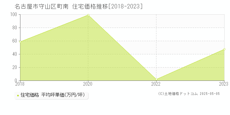 名古屋市守山区町南の住宅価格推移グラフ 