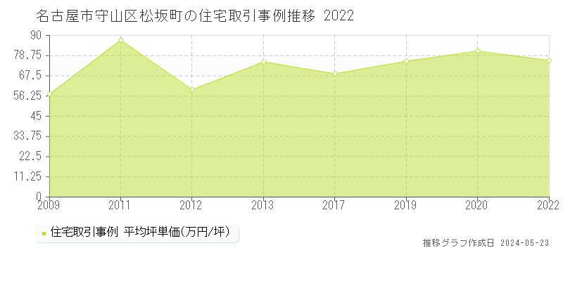 名古屋市守山区松坂町の住宅価格推移グラフ 