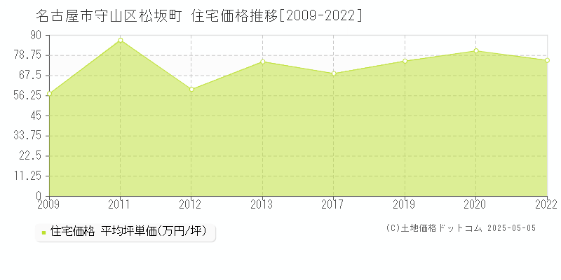 松坂町(名古屋市守山区)の住宅価格推移グラフ(坪単価)[2009-2022年]