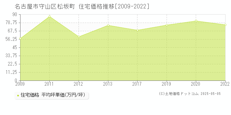 名古屋市守山区松坂町の住宅価格推移グラフ 