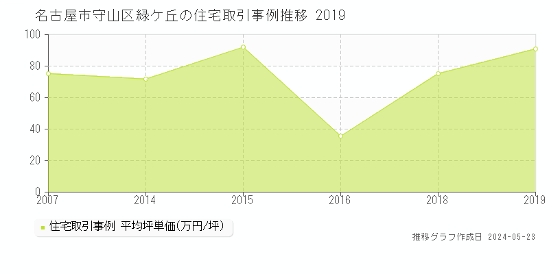 名古屋市守山区緑ケ丘の住宅価格推移グラフ 