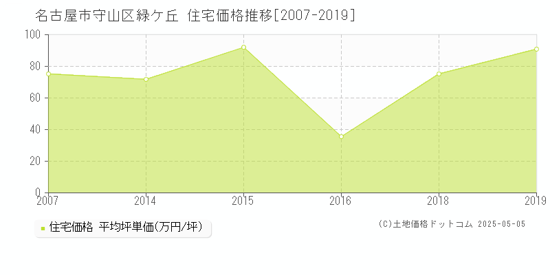 緑ケ丘(名古屋市守山区)の住宅価格推移グラフ(坪単価)[2007-2019年]