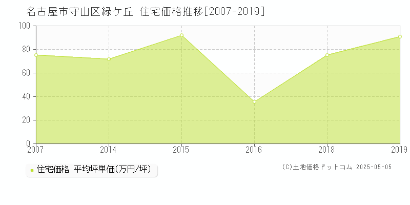 名古屋市守山区緑ケ丘の住宅価格推移グラフ 