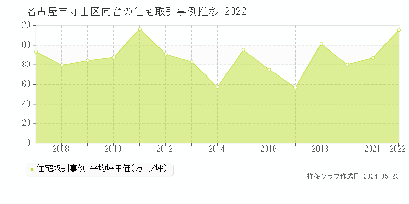 名古屋市守山区向台の住宅価格推移グラフ 