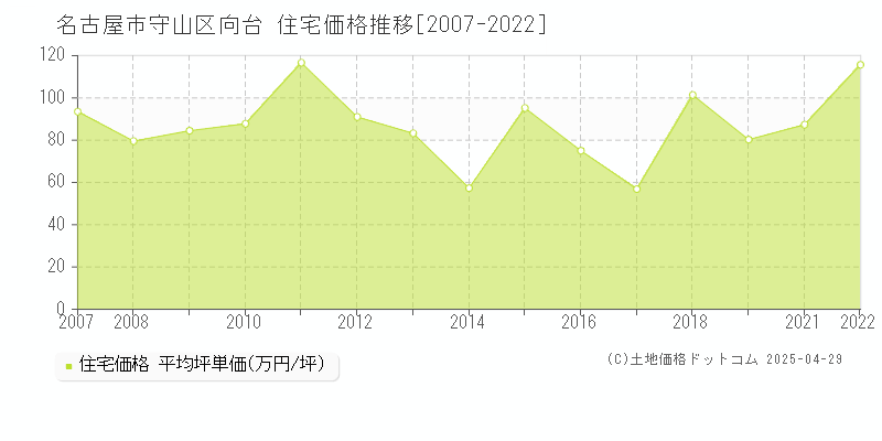 名古屋市守山区向台の住宅価格推移グラフ 