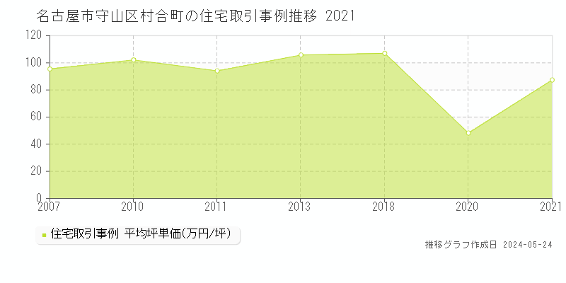 名古屋市守山区村合町の住宅価格推移グラフ 