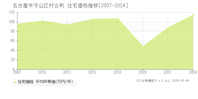 村合町(名古屋市守山区)の住宅価格推移グラフ(坪単価)[2007-2024年]