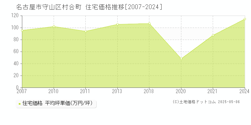 名古屋市守山区村合町の住宅価格推移グラフ 