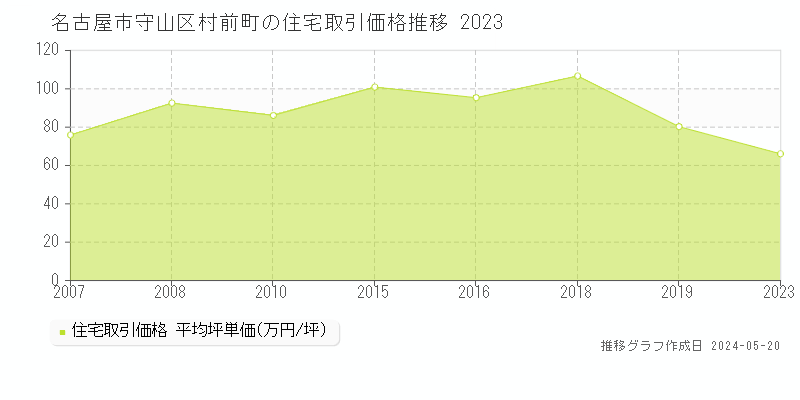 名古屋市守山区村前町の住宅価格推移グラフ 