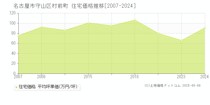 村前町(名古屋市守山区)の住宅価格推移グラフ(坪単価)[2007-2024年]