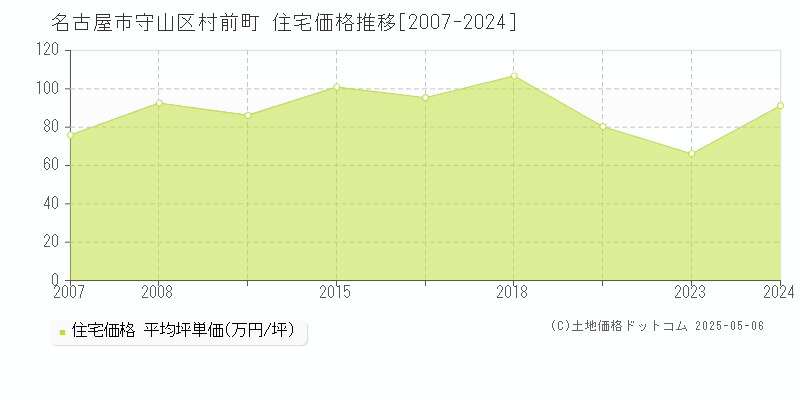 名古屋市守山区村前町の住宅価格推移グラフ 