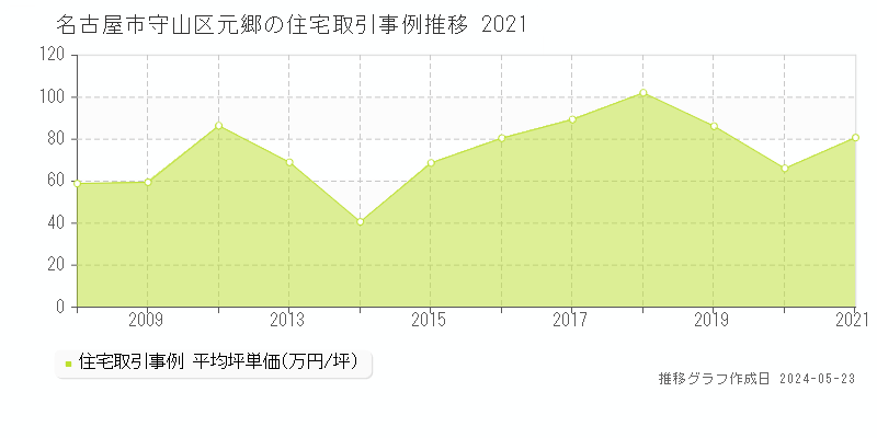 名古屋市守山区元郷の住宅価格推移グラフ 