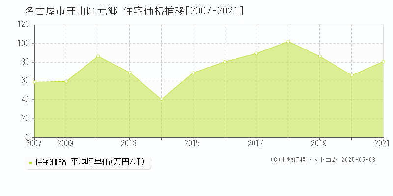元郷(名古屋市守山区)の住宅価格推移グラフ(坪単価)[2007-2021年]