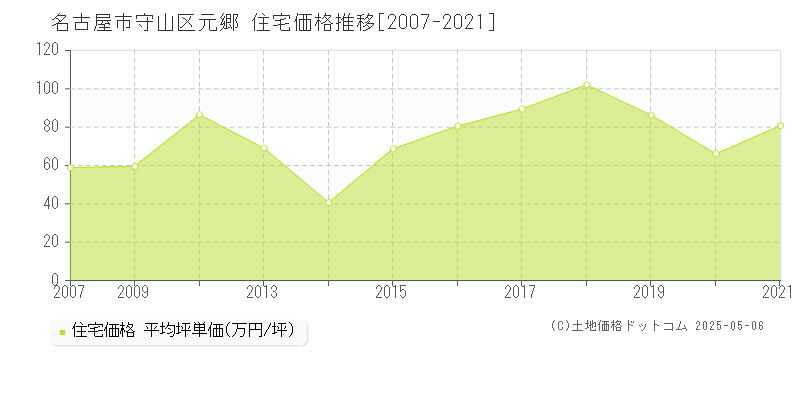 名古屋市守山区元郷の住宅価格推移グラフ 