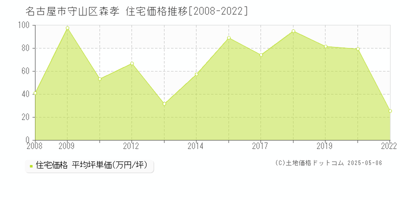 森孝(名古屋市守山区)の住宅価格推移グラフ(坪単価)[2008-2022年]