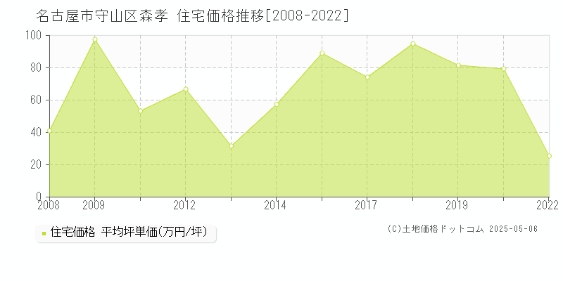 名古屋市守山区森孝の住宅価格推移グラフ 