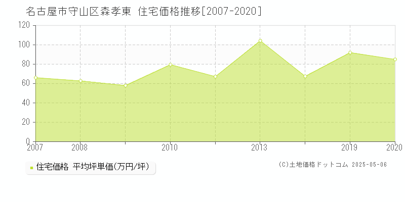 森孝東(名古屋市守山区)の住宅価格推移グラフ(坪単価)[2007-2020年]