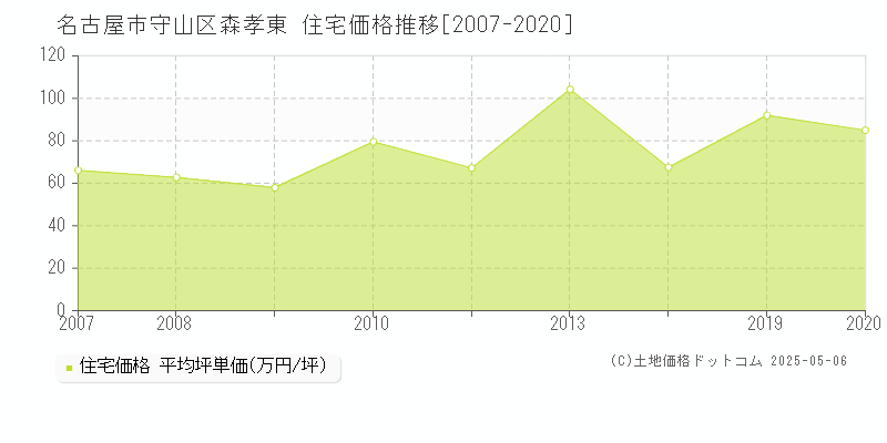 名古屋市守山区森孝東の住宅価格推移グラフ 